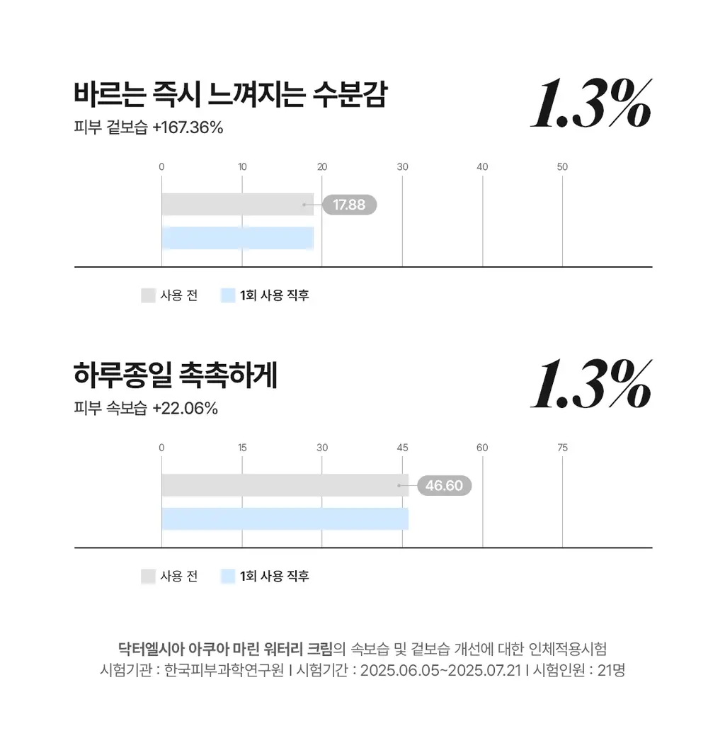 [수분크림] 닥터엘시아 아쿠아 마린 워터리 크림 50ml 상세페이지 7